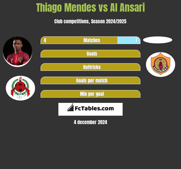 Thiago Mendes vs Al Ansari h2h player stats