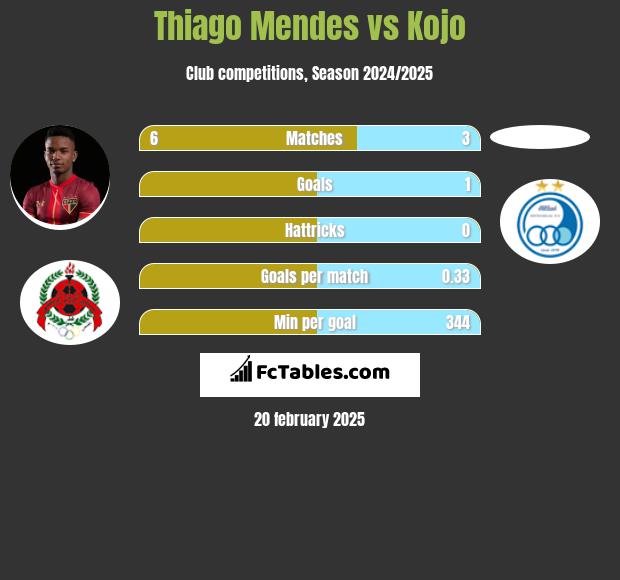 Thiago Mendes vs Kojo h2h player stats