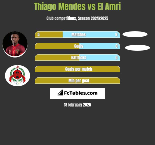 Thiago Mendes vs El Amri h2h player stats