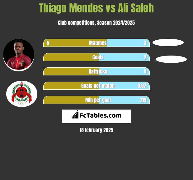 Thiago Mendes vs Ali Saleh h2h player stats