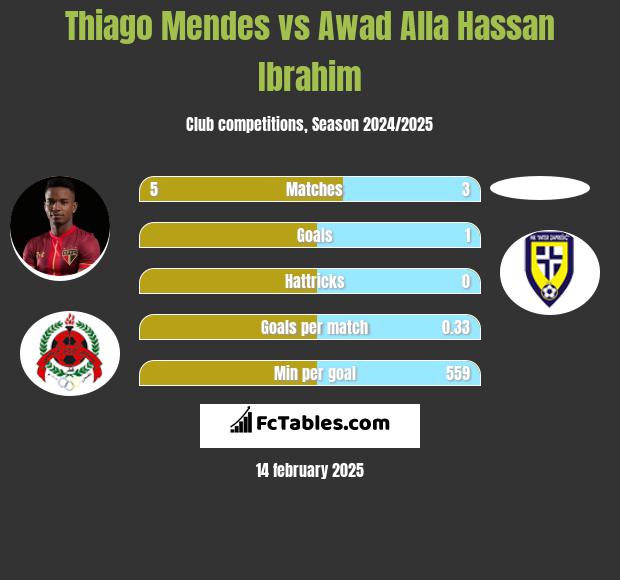 Thiago Mendes vs Awad Alla Hassan Ibrahim h2h player stats