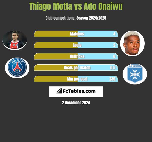 Thiago Motta vs Ado Onaiwu h2h player stats