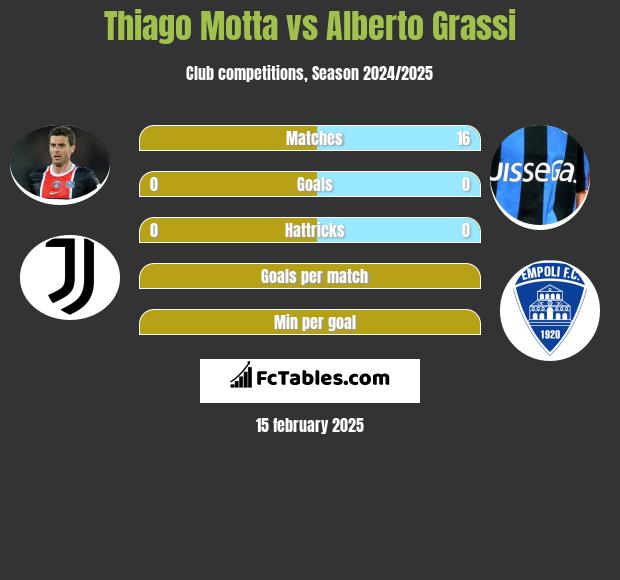 Thiago Motta vs Alberto Grassi h2h player stats