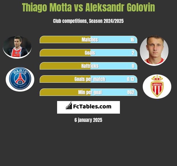 Thiago Motta vs Aleksandr Gołowin h2h player stats