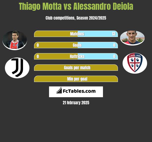 Thiago Motta vs Alessandro Deiola h2h player stats