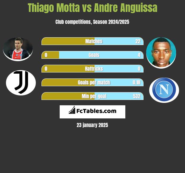 Thiago Motta vs Andre Anguissa h2h player stats