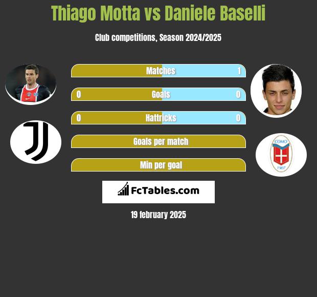 Thiago Motta vs Daniele Baselli h2h player stats