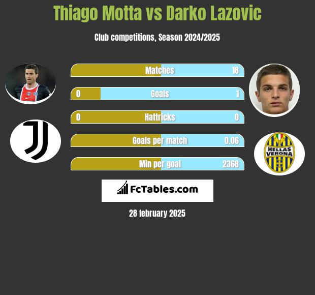 Thiago Motta vs Darko Lazovic h2h player stats