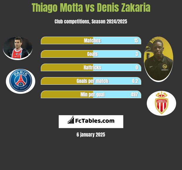 Thiago Motta vs Denis Zakaria h2h player stats