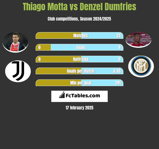 Thiago Motta vs Denzel Dumfries h2h player stats