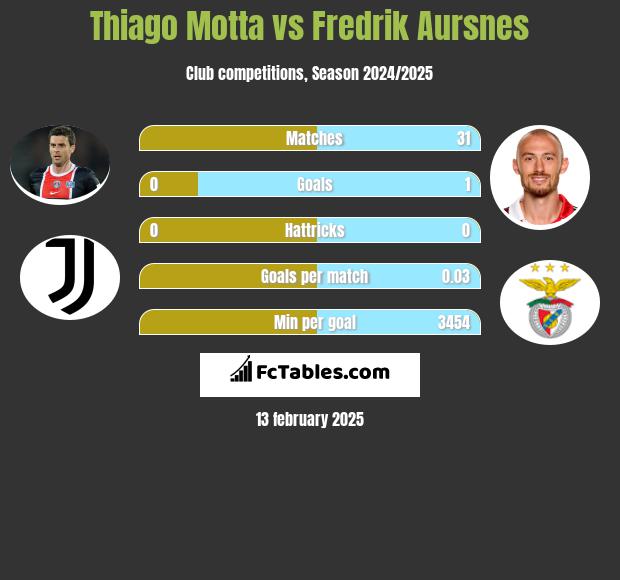 Thiago Motta vs Fredrik Aursnes h2h player stats