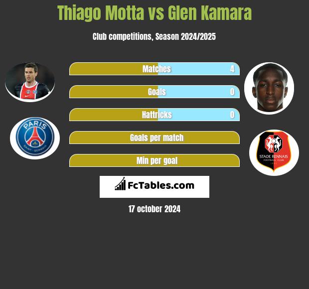 Thiago Motta vs Glen Kamara h2h player stats