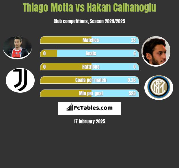 Thiago Motta vs Hakan Calhanoglu h2h player stats