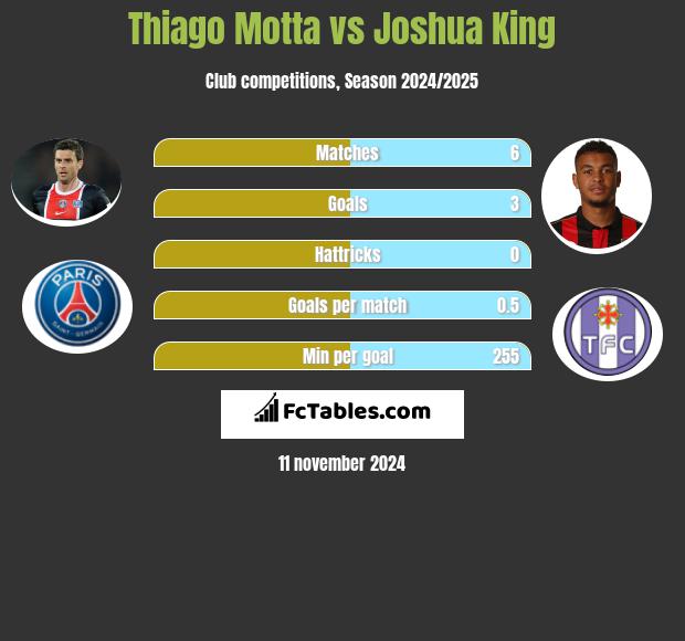 Thiago Motta vs Joshua King h2h player stats