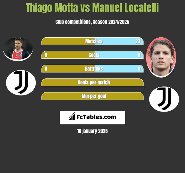 Thiago Motta vs Manuel Locatelli h2h player stats