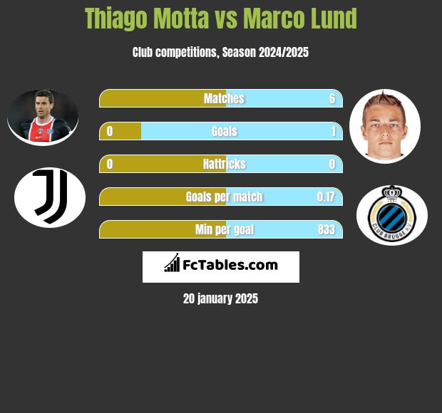 Thiago Motta vs Marco Lund h2h player stats