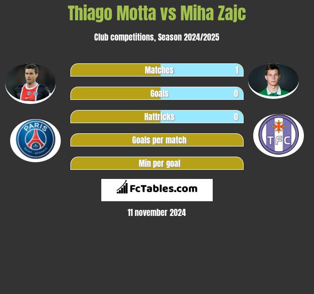 Thiago Motta vs Miha Zajc h2h player stats