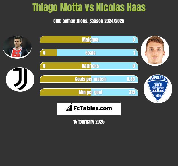 Thiago Motta vs Nicolas Haas h2h player stats