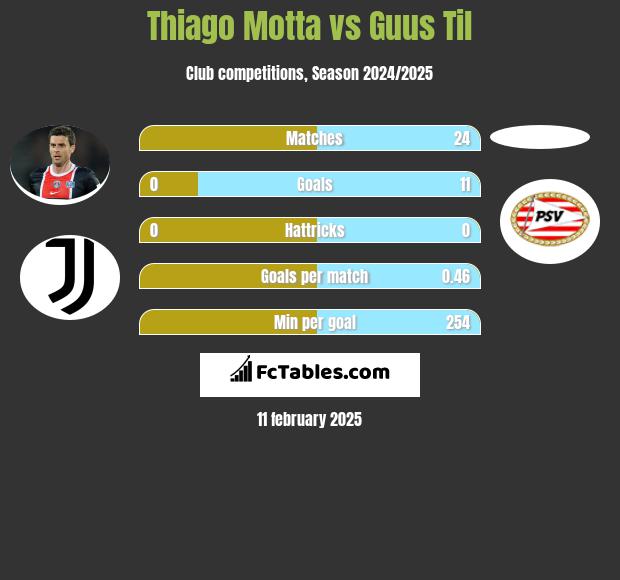 Thiago Motta vs Guus Til h2h player stats