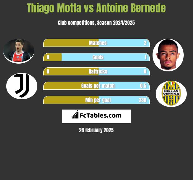 Thiago Motta vs Antoine Bernede h2h player stats