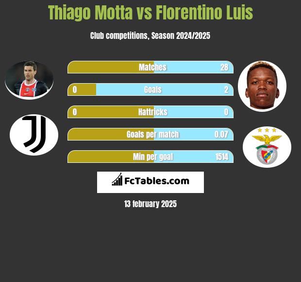 Thiago Motta vs Florentino Luis h2h player stats