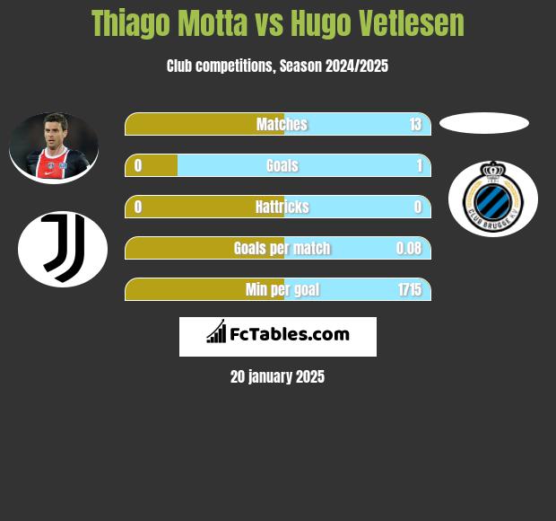 Thiago Motta vs Hugo Vetlesen h2h player stats