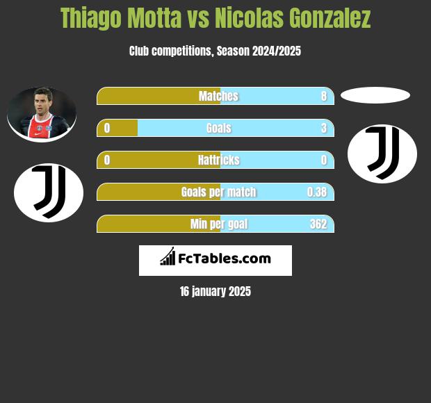 Thiago Motta vs Nicolas Gonzalez h2h player stats