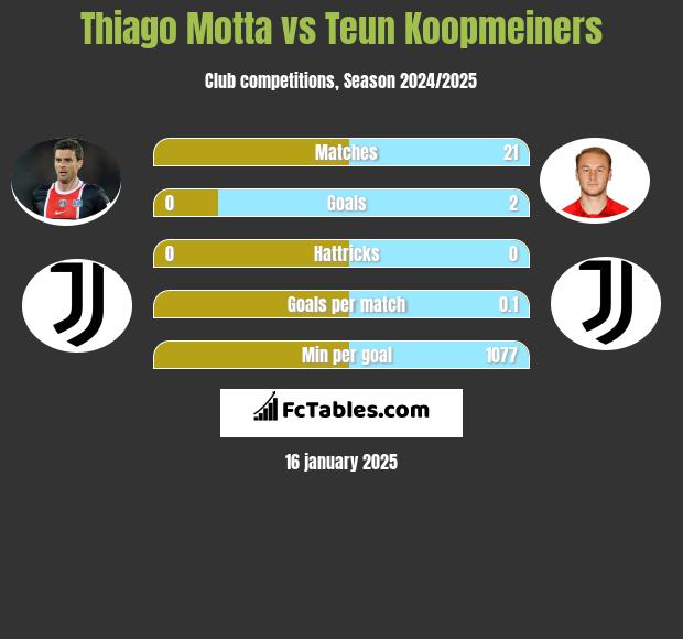 Thiago Motta vs Teun Koopmeiners h2h player stats