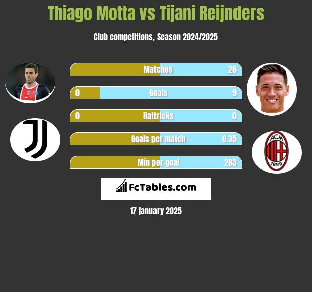 Thiago Motta vs Tijani Reijnders h2h player stats