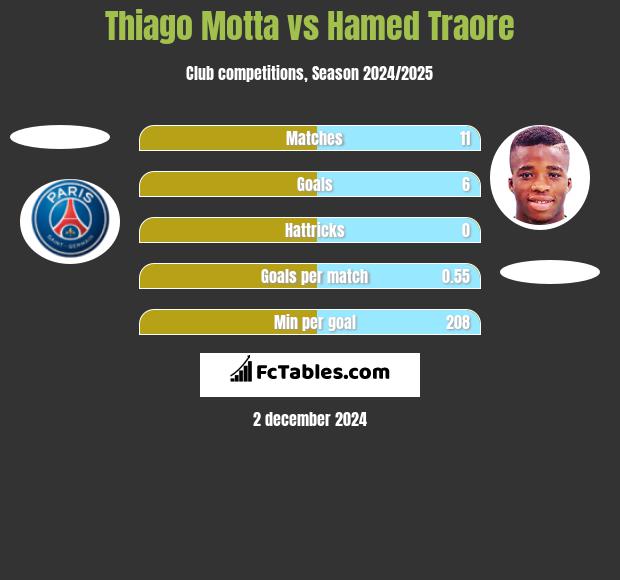 Thiago Motta vs Hamed Traore h2h player stats