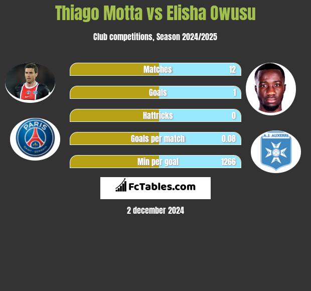 Thiago Motta vs Elisha Owusu h2h player stats