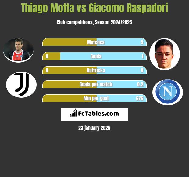 Thiago Motta vs Giacomo Raspadori h2h player stats