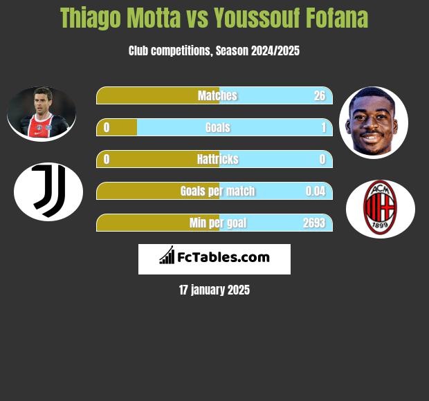 Thiago Motta vs Youssouf Fofana h2h player stats