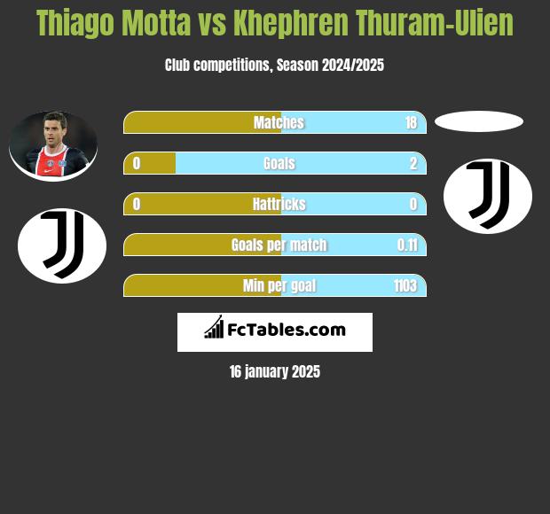 Thiago Motta vs Khephren Thuram-Ulien h2h player stats