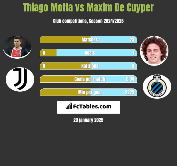 Thiago Motta vs Maxim De Cuyper h2h player stats