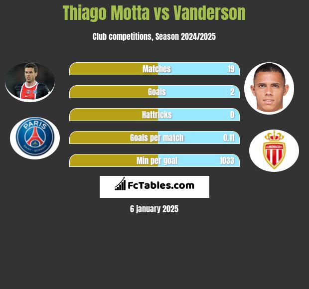 Thiago Motta vs Vanderson h2h player stats