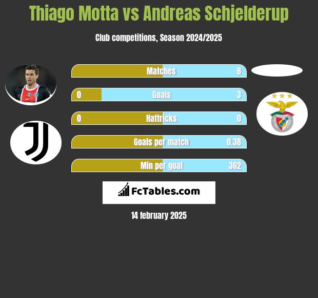 Thiago Motta vs Andreas Schjelderup h2h player stats