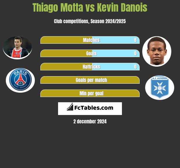 Thiago Motta vs Kevin Danois h2h player stats