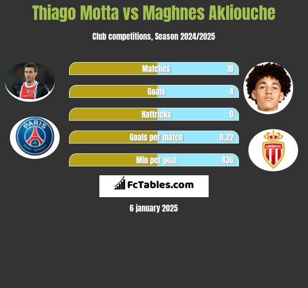 Thiago Motta vs Maghnes Akliouche h2h player stats