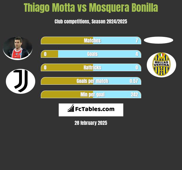 Thiago Motta vs Mosquera Bonilla h2h player stats