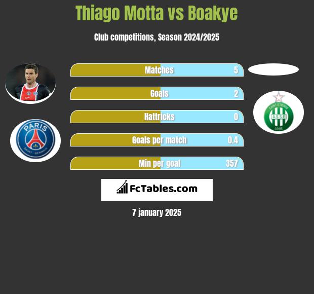 Thiago Motta vs Boakye h2h player stats