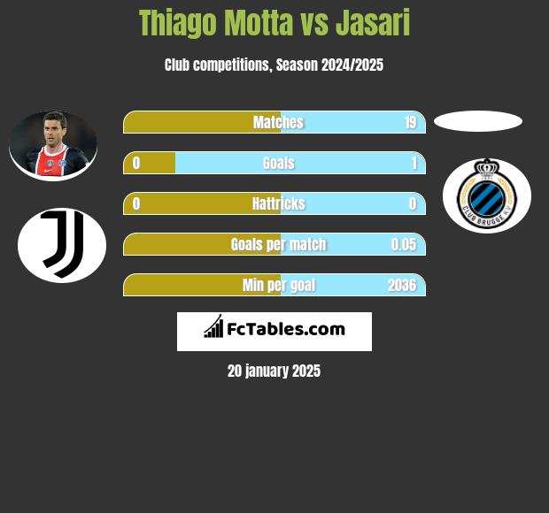 Thiago Motta vs Jasari h2h player stats