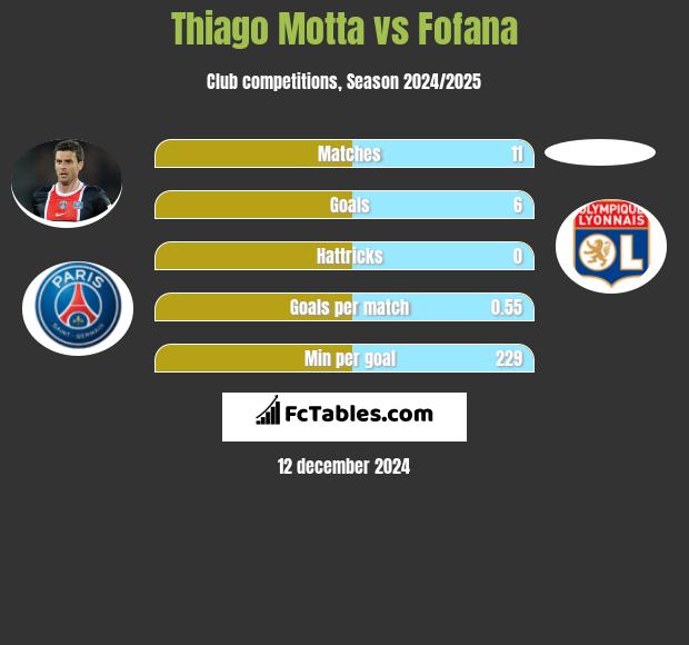 Thiago Motta vs Fofana h2h player stats