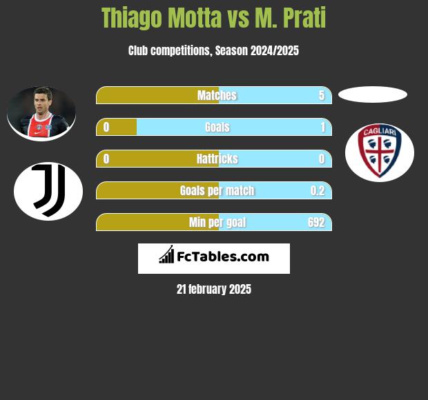 Thiago Motta vs M. Prati h2h player stats