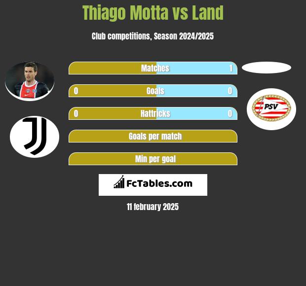 Thiago Motta vs Land h2h player stats