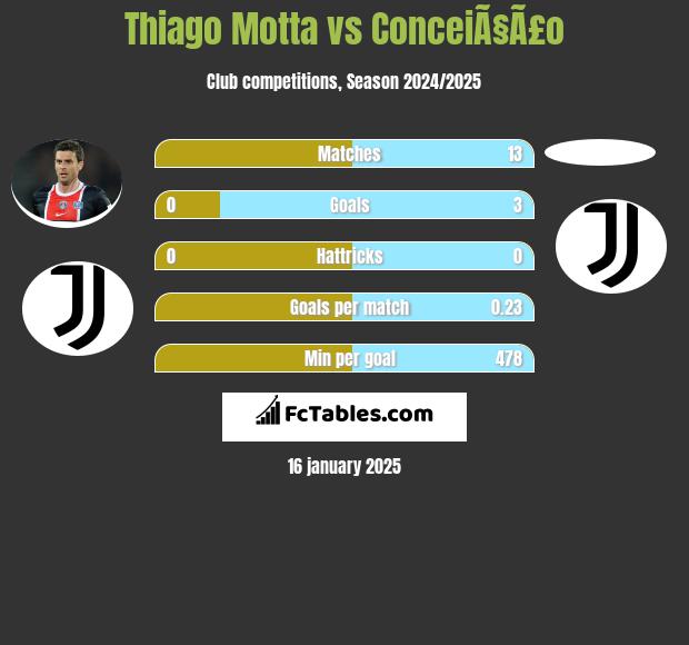 Thiago Motta vs ConceiÃ§Ã£o h2h player stats