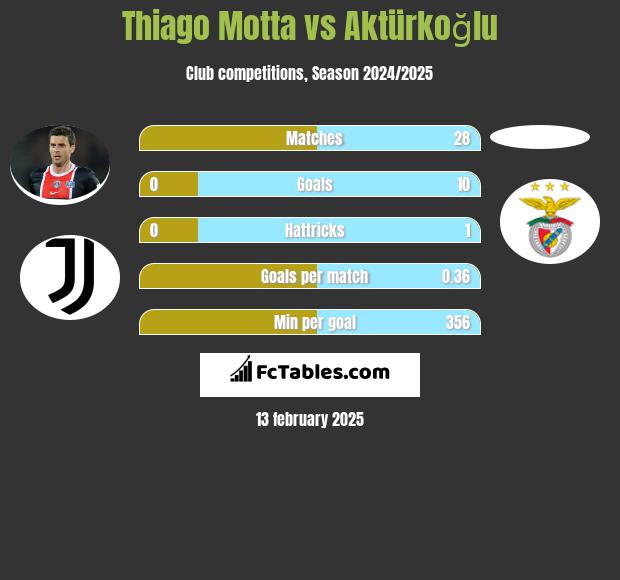 Thiago Motta vs Aktürkoğlu h2h player stats