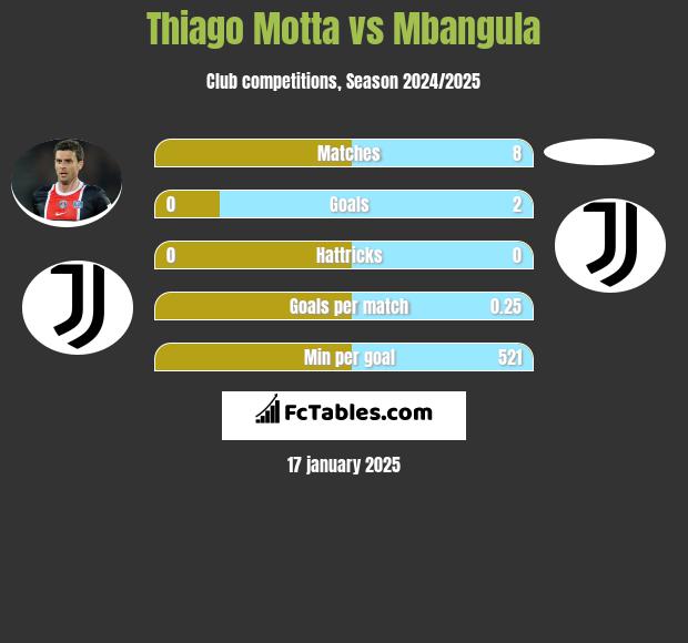 Thiago Motta vs Mbangula h2h player stats