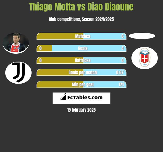 Thiago Motta vs Diao Diaoune h2h player stats