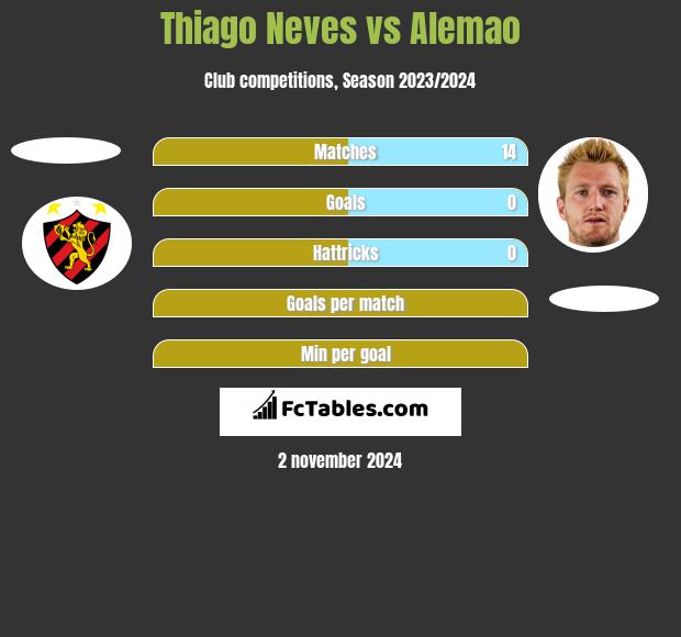 Thiago Neves vs Alemao h2h player stats